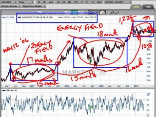 Why gold will not make new highs or lows this year