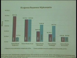 Grudziądz i Włocławek liderami w realizacji projektów UE