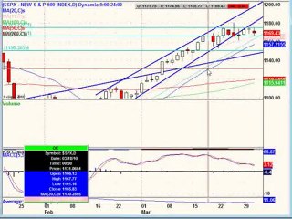 March 31, 2010 Stock Market Analysis for Traders