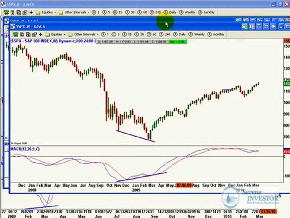 MACD: moving average convergence divergence