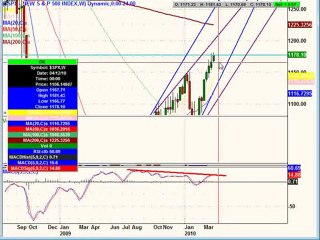 April 04, 10 Weekend Edition - Stock Market Analysis