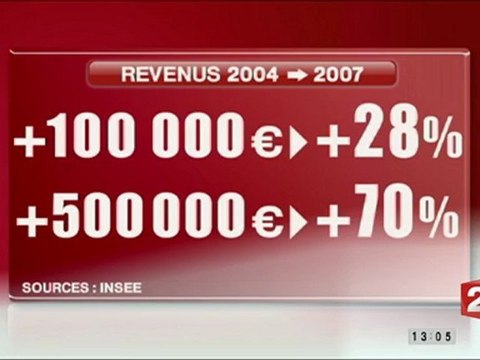 Les riches encore + riches, les pauvres encore + pauvres