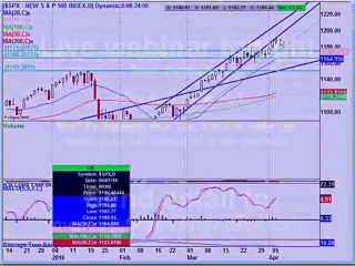 April 6, 10, Stock Market Technical Analysis-- Post Market