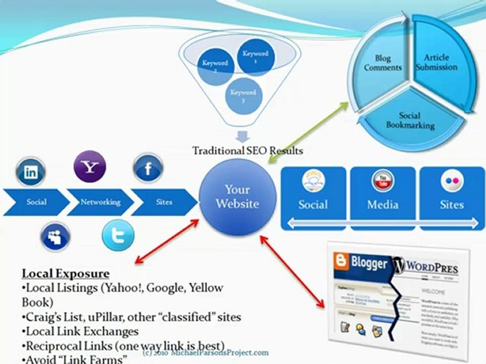 A Definition (meaning) of Holistic SEO