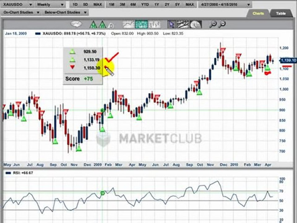 Gold Market Update