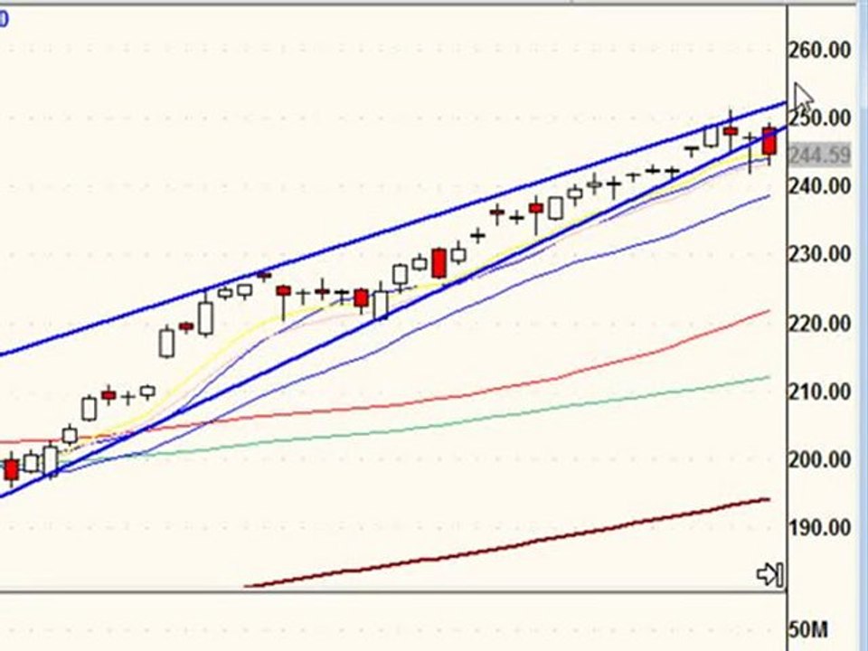 April 21, 10 Stock Market Technical Analysis