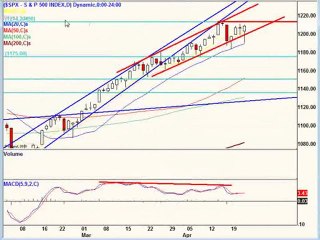 April 22, 10 Stock Market Technical Analysis