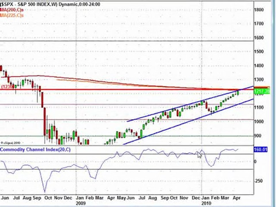 April 25, 10, Weekend Edition Stock Market Analysis