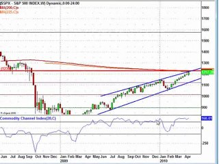 April 25, 10, Weekend Edition Stock Market Analysis