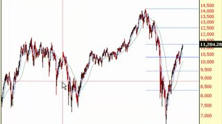 Long Term Stock Market Analysis
