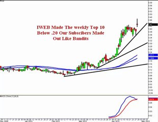 The #1 Penny Stock Newsletter Like OTCBB IWEB