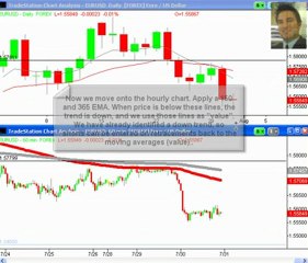 EURUSD Swing Trade Forex Trading System - Trading Course