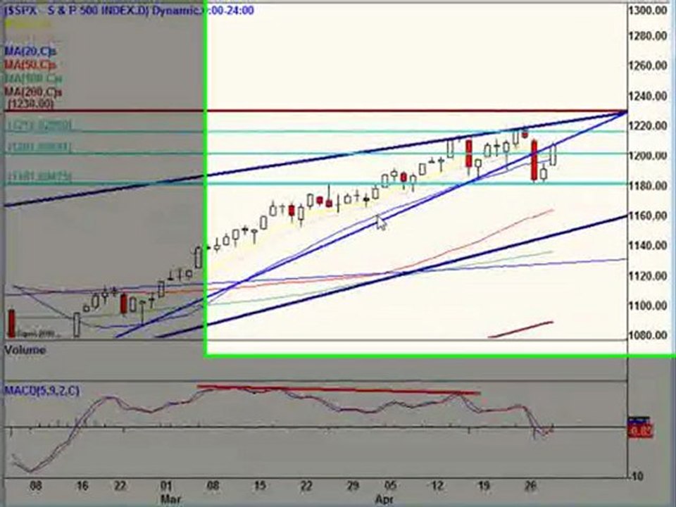 April 29, 10 Stock Market Technical Analysis