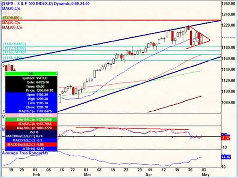 May 3, 10, Stock Market Technical Analysis-- Post Market