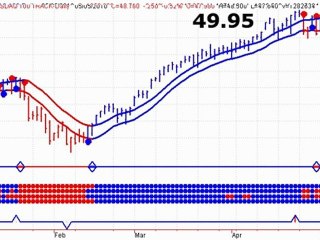 NASDAQ 100 QQQQ Trends - 05/06