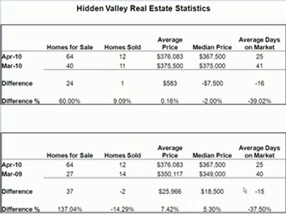 Hidden Valley Real Estate, Calgary AB. April 2010