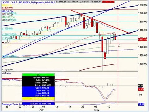 May 13, 10 Stock Market Technical Analysis for stock trading