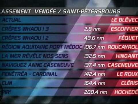 Voile : Vendée - Saint-Petersbourg 2010