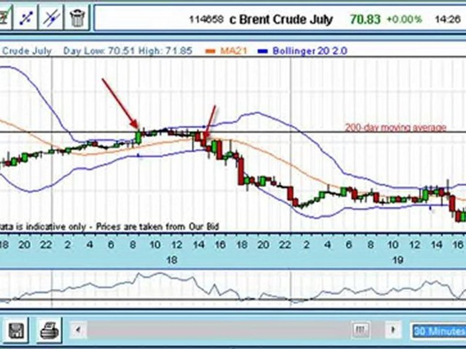 Trade Of The Week:Oil