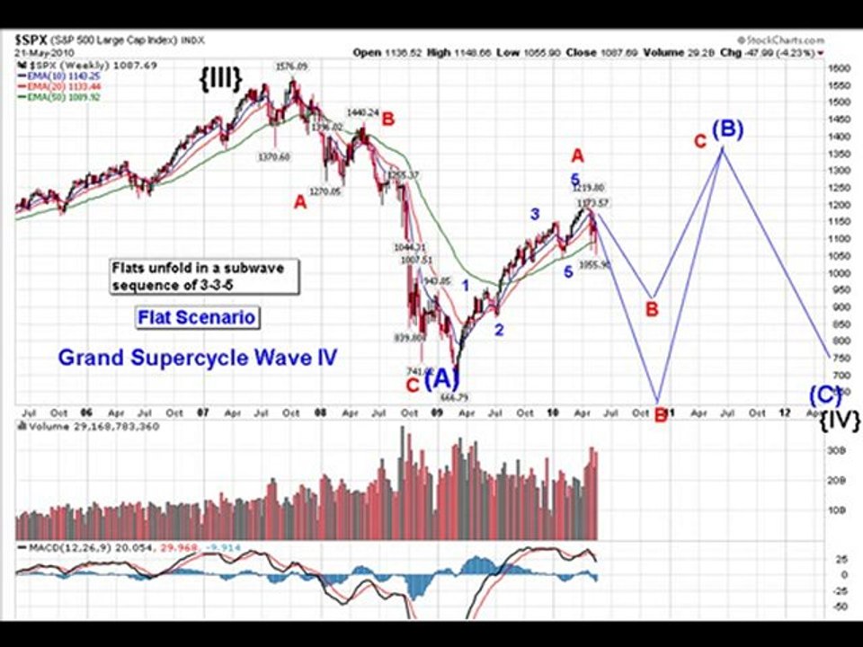 5-21 market update