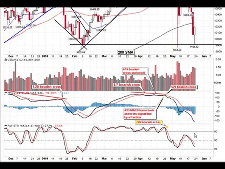 5-22 market update