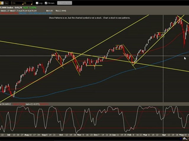 Market Analysis- Current stock market