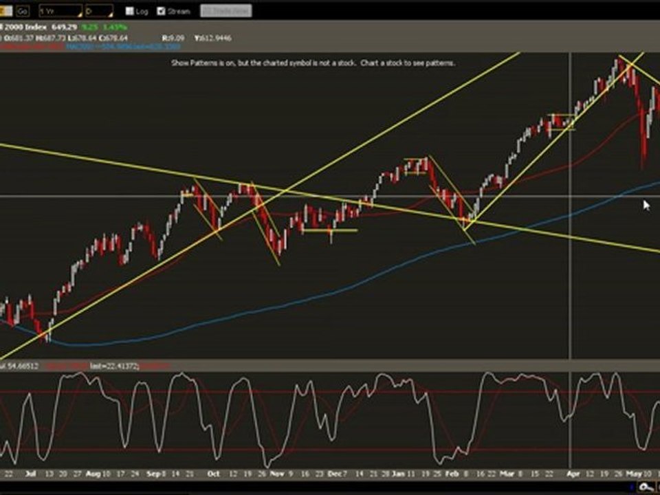 Market Analysis- Current stock market