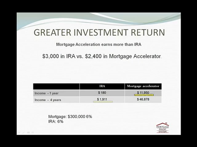 Mortgage Accelerator Gives Best Investment Return