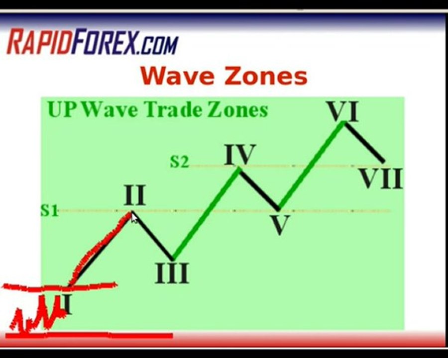 Forex Sailing - FREE Training Tips for Online Forex Trading