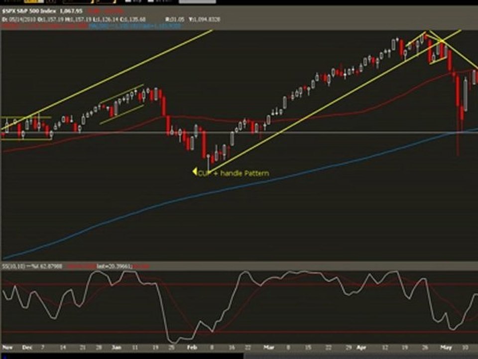 Technical Analysis  - market recovery