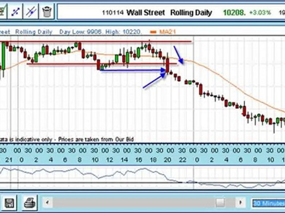 Trade Of The Week: Dow Jones Index
