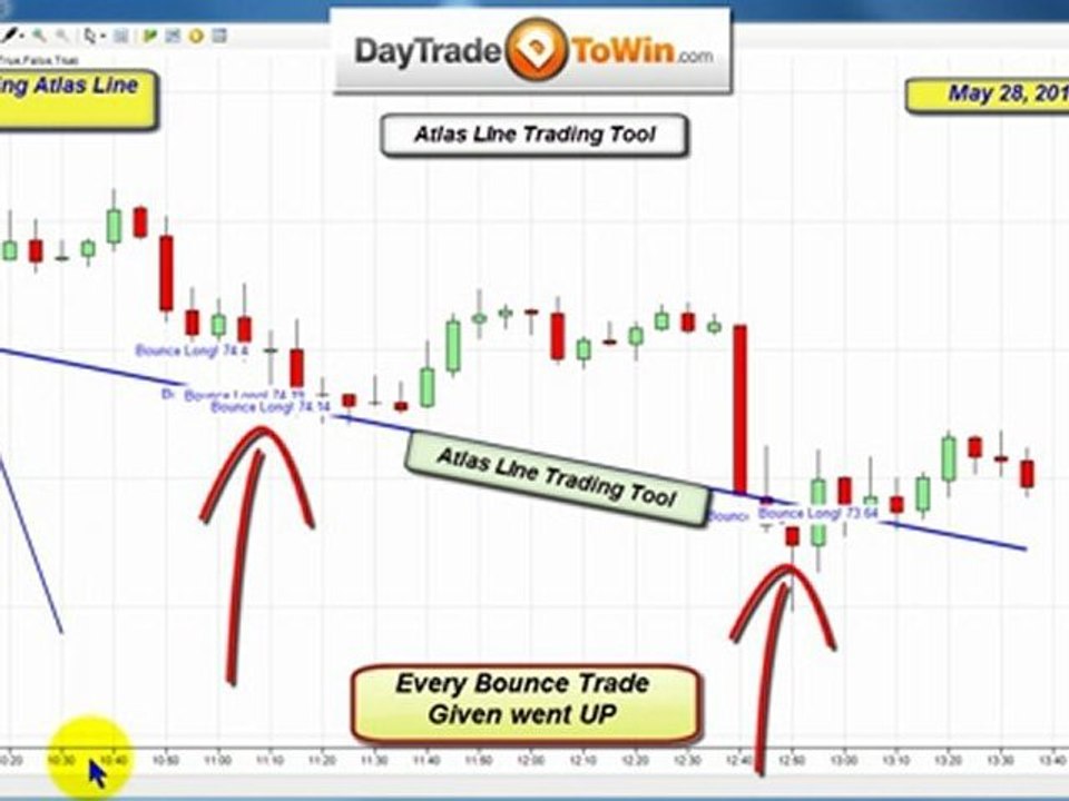 Daytradetowin Reivew PRICE ACTION