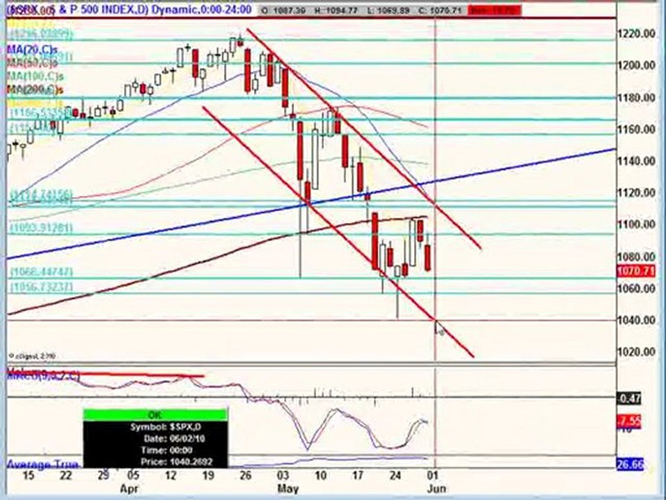 June 01, 10 Stock Market Technical Analysis