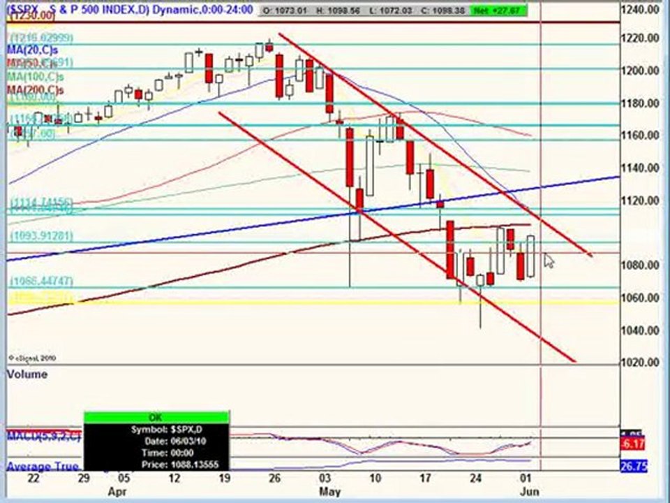 June 02, 10 Stock Market Technical Analysis