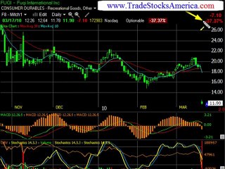 Stock Trading Strategies a