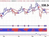 Canadian Stock Market Signals - 06/07