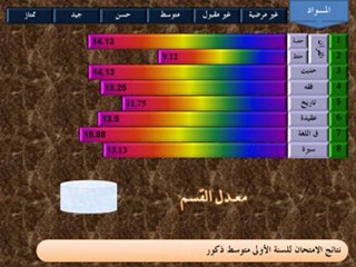 عرص نتائج الإمتحان الأخير