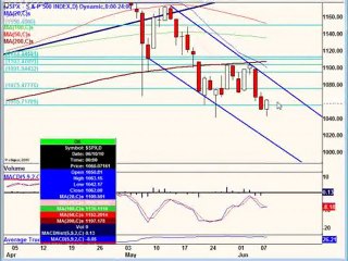 June 8, 10, Stock Market Technical Analysis-- Post Market
