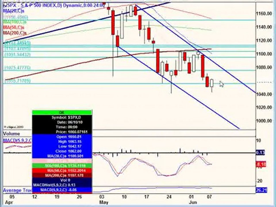June 8, 10, Stock Market Technical Analysis-- Post Market