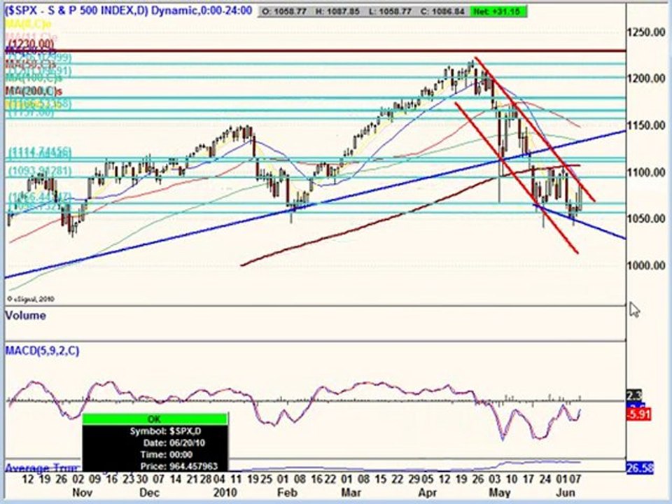 June 10, 10 Weekend Edition - Stock Market Analysis