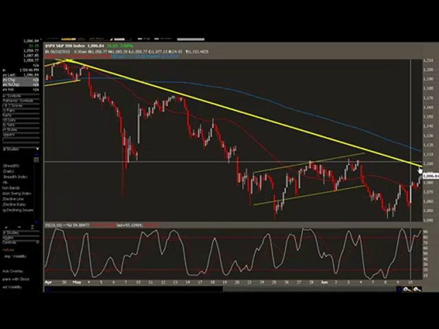 Stock market Analysis  – Stock market charts