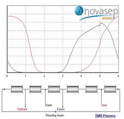 SMB chromatography by Novasep
