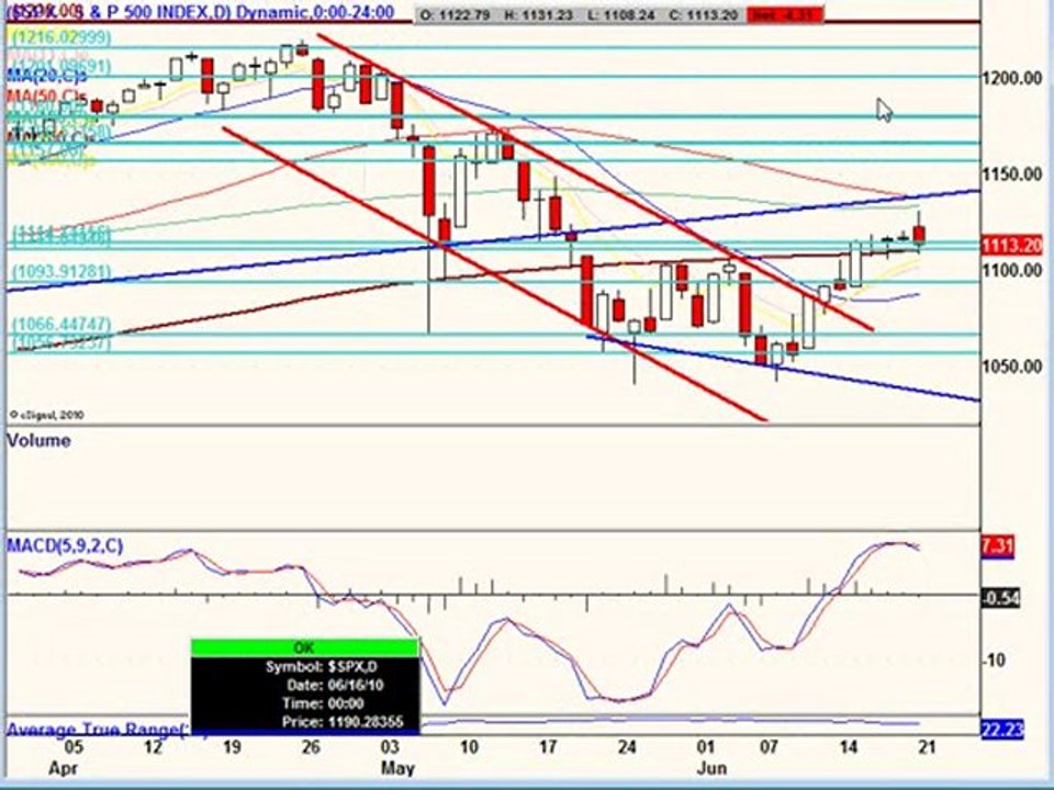 June 21, 10 Stock Market Technical Analysis