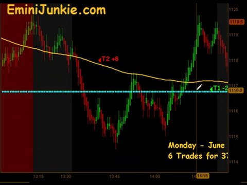 Learn How To Trading ES Futures from EminiJunkie June 21