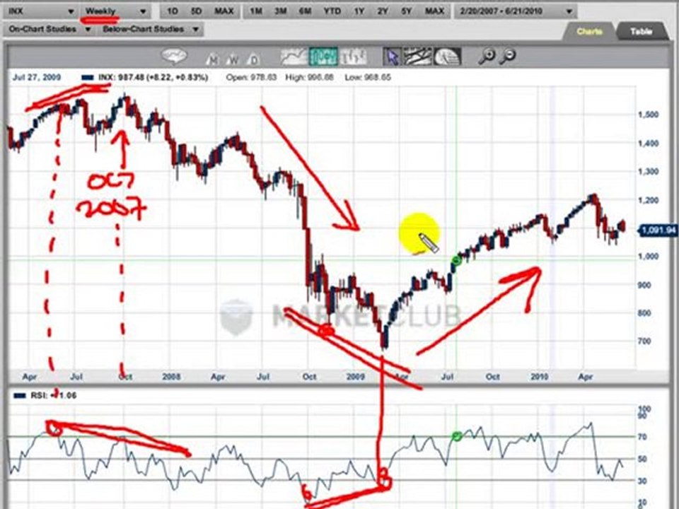 Do you know about market divergences?
