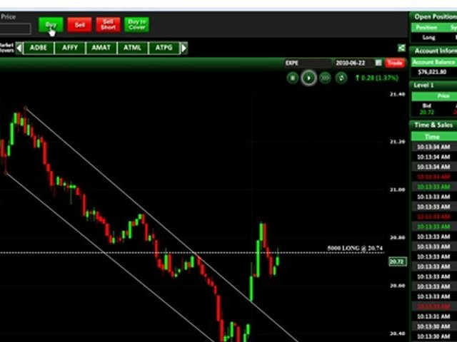 Day Trading a Trendline Breakout