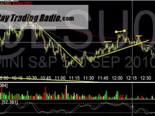 Emini Futures Technical Analysis Education and Outlook