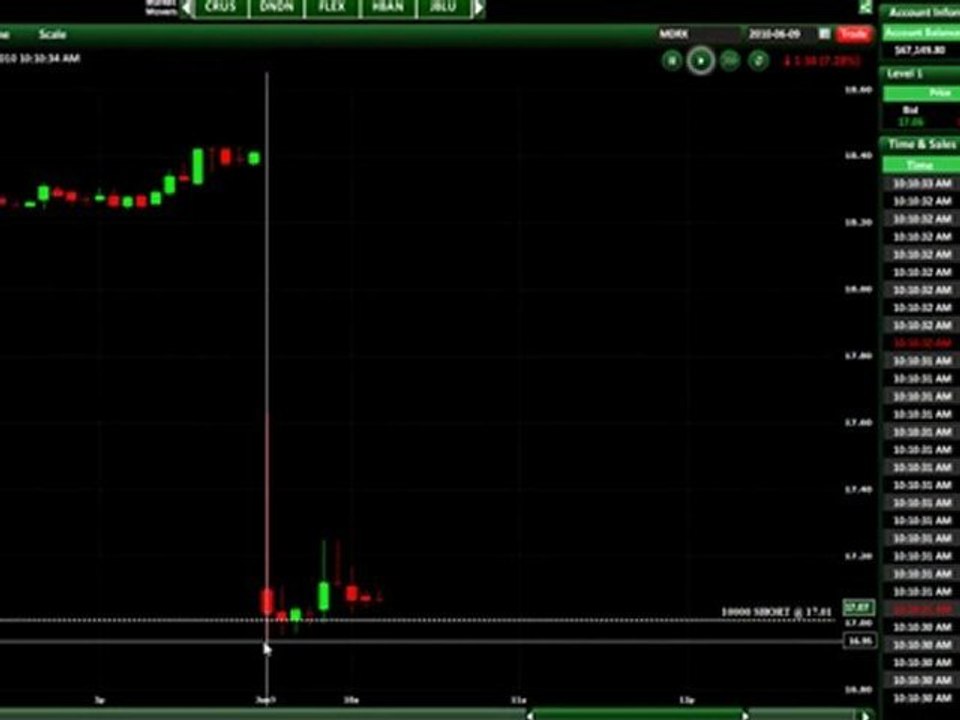 Day Trading at Whole Numbers