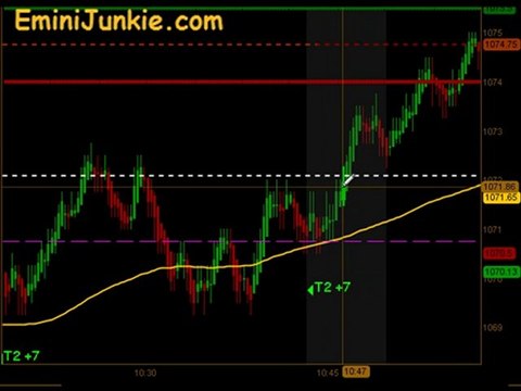 Learn How To Trading E-Mini Futures from EminiJunkie June
