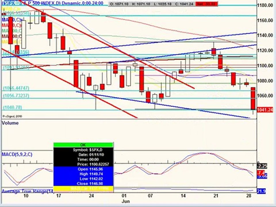 June 29, 10 Stock Market Technical Analysis